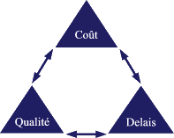 Triangle coûts / qualité / délais